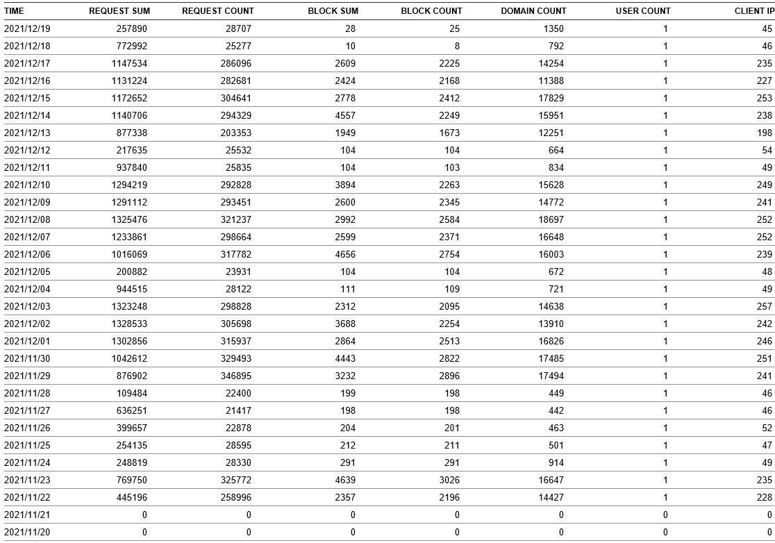 Click image for larger version

Name:	NLG NxFilter Usage Report 122021.jpg
Views:	61
Size:	202.9 KB
ID:	454