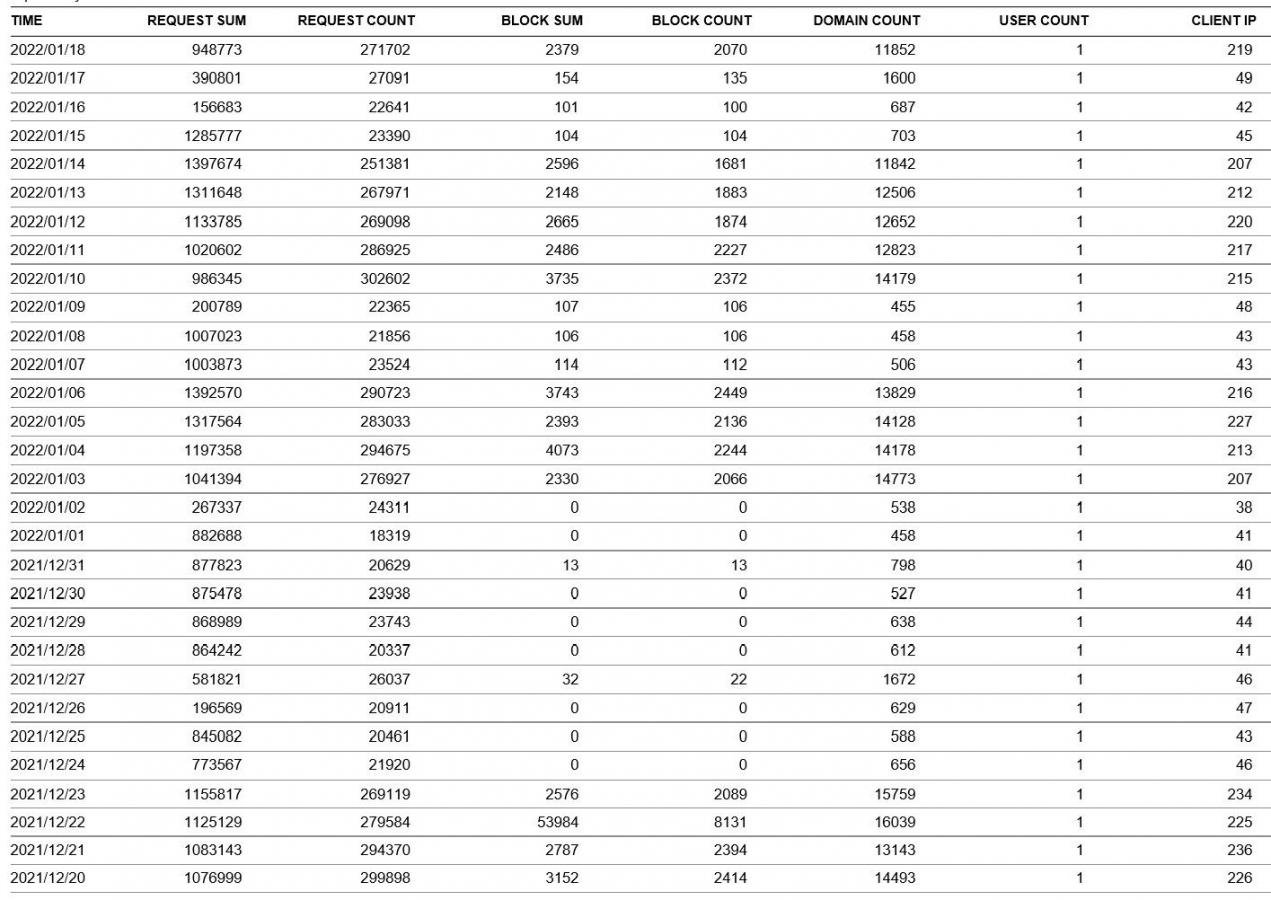 Click image for larger version

Name:	NLG NxFilter Usage Report 011922.jpg
Views:	51
Size:	169.1 KB
ID:	493
