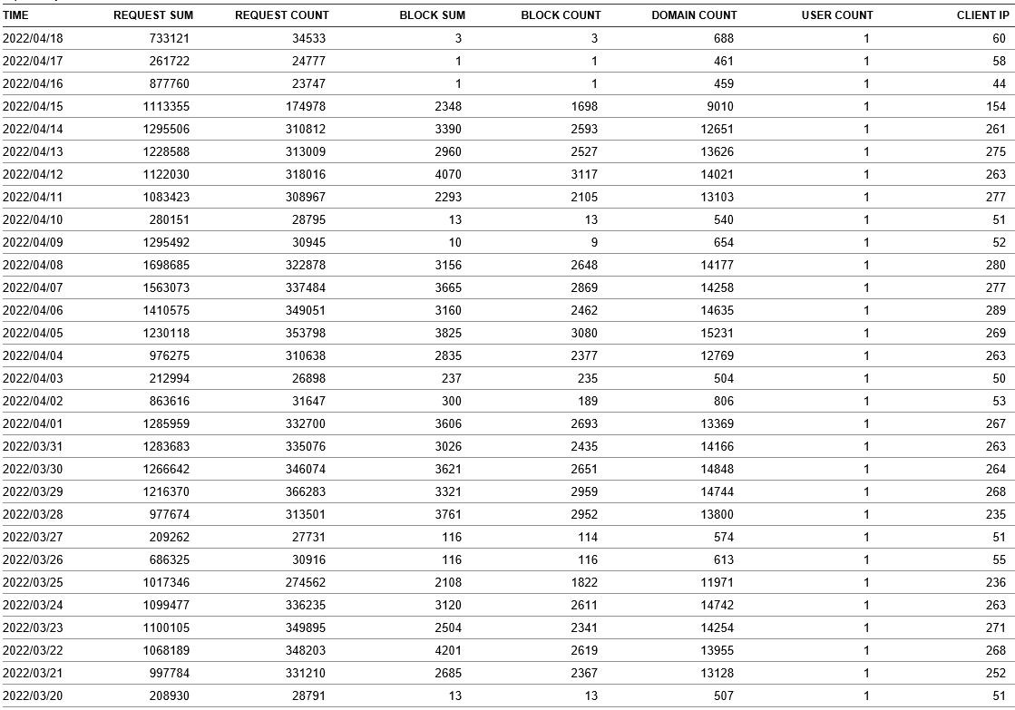 Click image for larger version

Name:	NLG NxFilter Usage Report 041922.jpg
Views:	81
Size:	207.9 KB
ID:	820