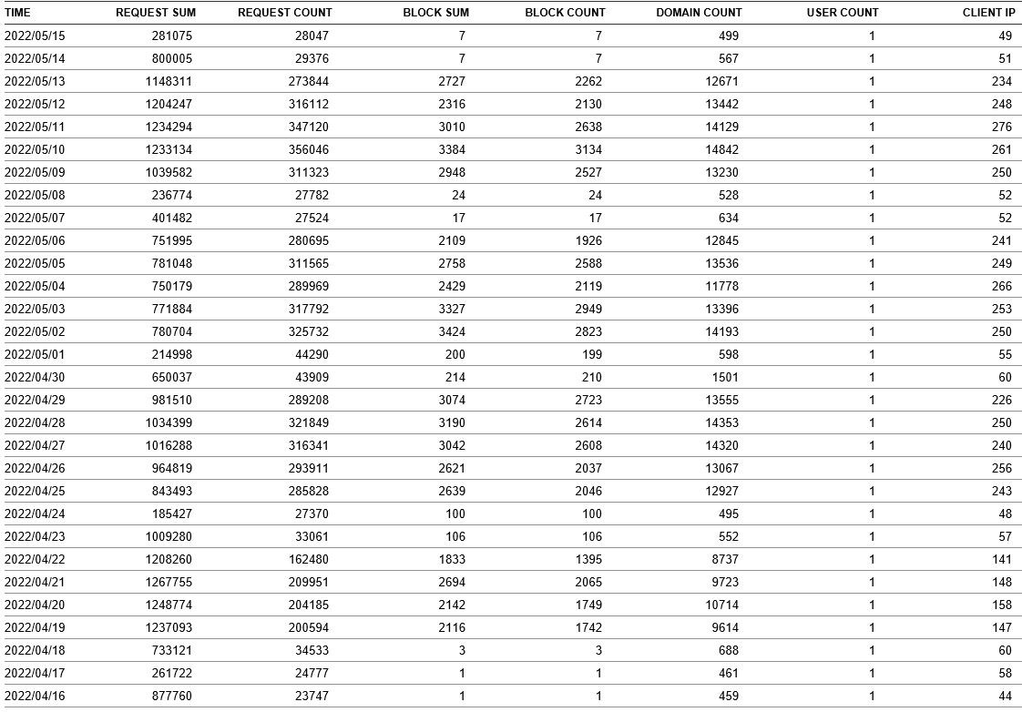 Click image for larger version

Name:	NLG NxFilter Usage Report 051622.jpg
Views:	64
Size:	206.1 KB
ID:	919