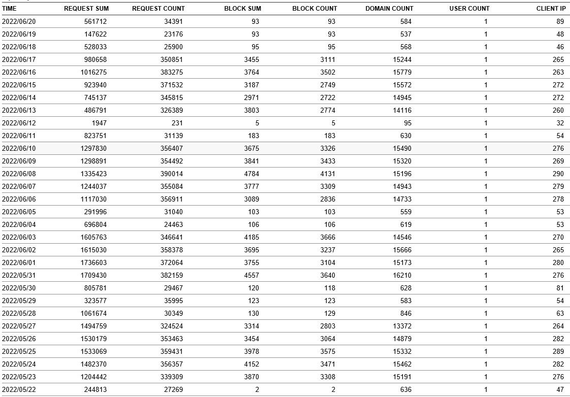 Click image for larger version

Name:	NLG NxFilter Usage Report 062122.jpg
Views:	67
Size:	208.3 KB
ID:	1017