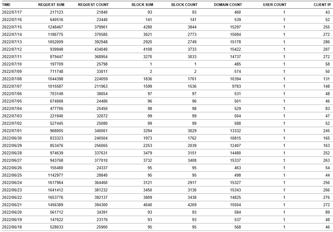 Click image for larger version

Name:	NLG NxFilter Usage Report 071822.jpg
Views:	35
Size:	205.4 KB
ID:	1084