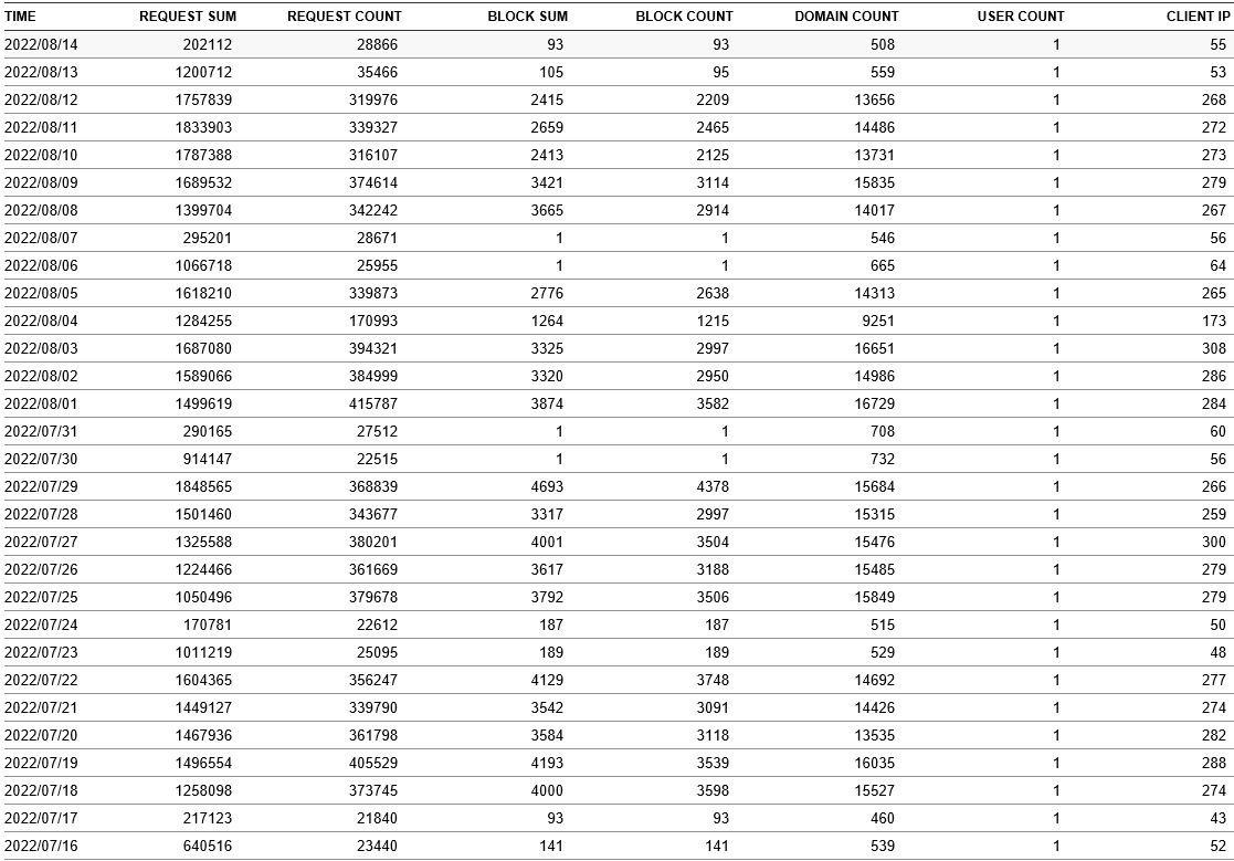 Click image for larger version

Name:	NLG NxFilter Usage Report 081522.jpg
Views:	33
Size:	207.6 KB
ID:	1173