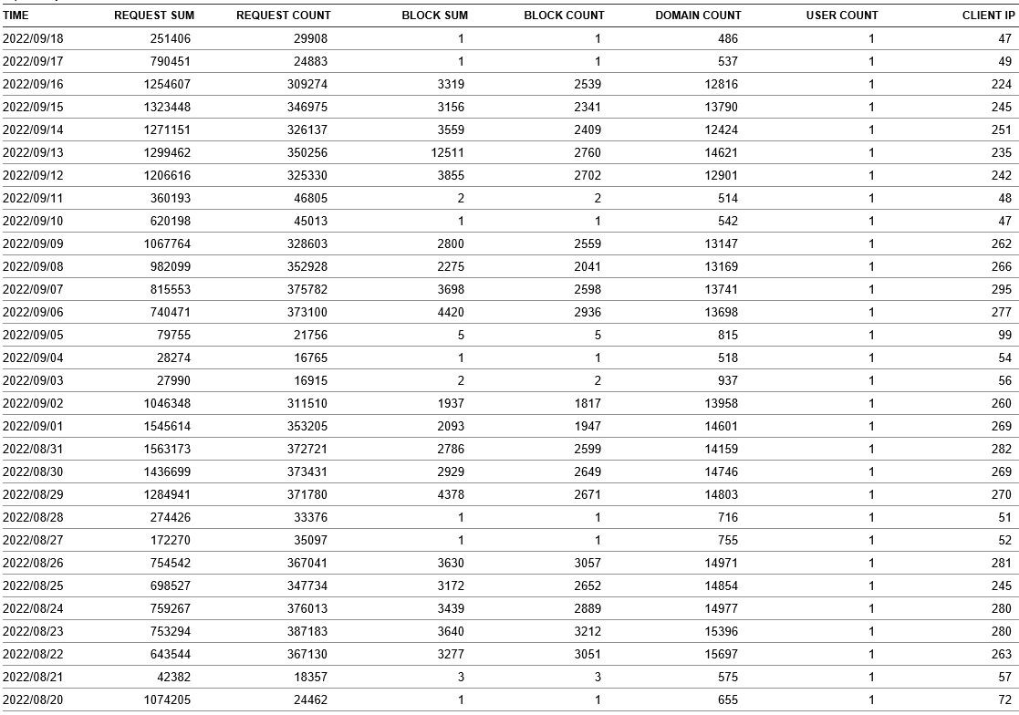 Click image for larger version

Name:	NLG NxFilter Usage Report 091922.jpg
Views:	74
Size:	211.2 KB
ID:	1297