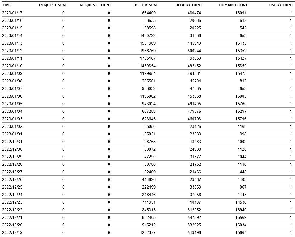 Click image for larger version

Name:	NLG NxFilter Usage Report 011823.jpg
Views:	103
Size:	179.2 KB
ID:	1775