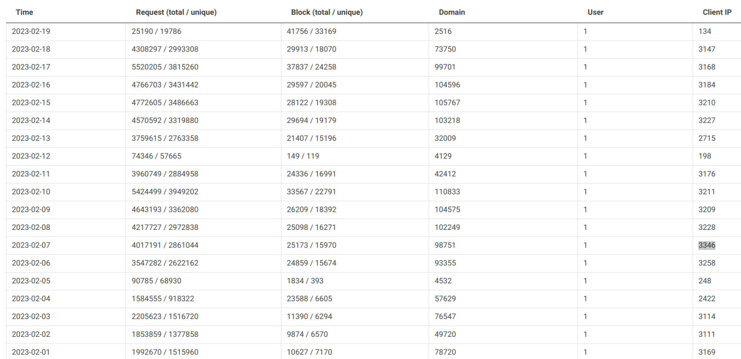 Click image for larger version

Name:	nxfilter-report feburary.png
Views:	78
Size:	241.9 KB
ID:	1831