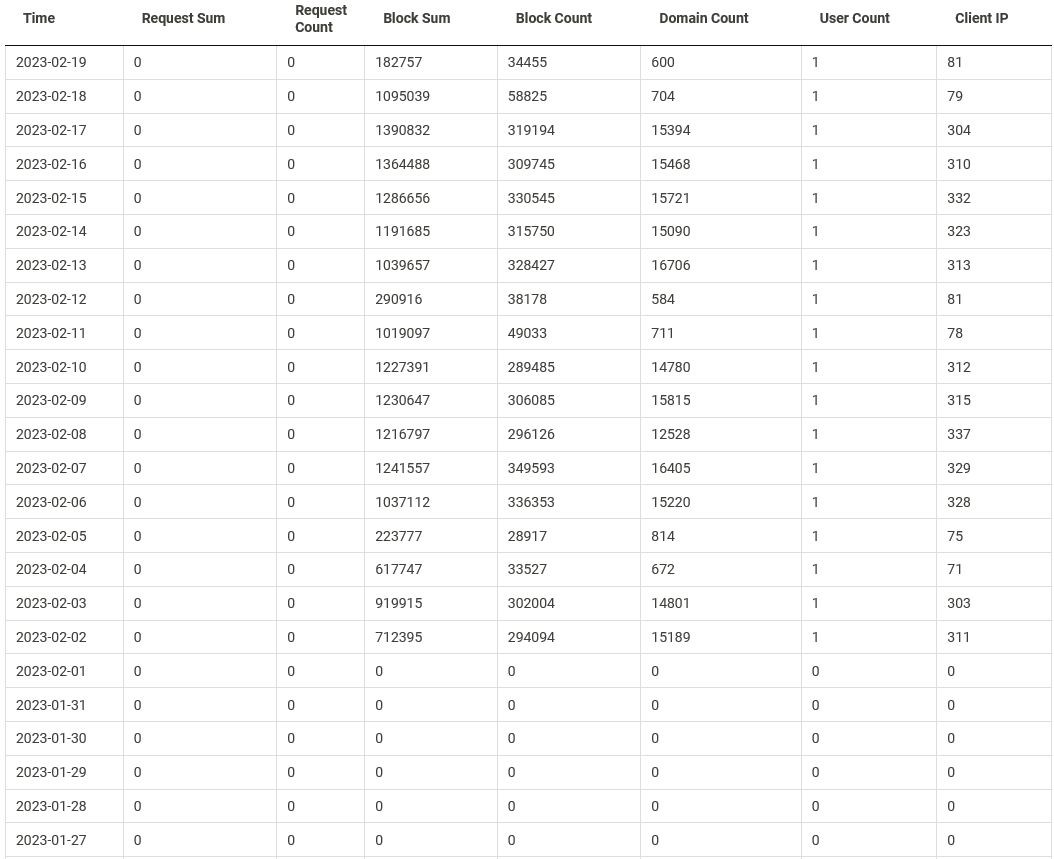 Click image for larger version

Name:	NLG NxFilter Usage Report 022023.jpg
Views:	88
Size:	148.3 KB
ID:	1839