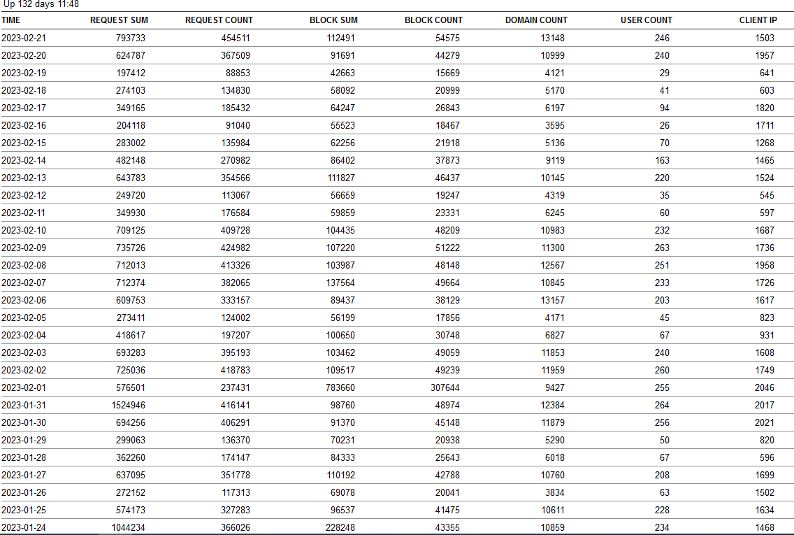 Click image for larger version

Name:	usage report feb 23.png
Views:	94
Size:	50.9 KB
ID:	1846