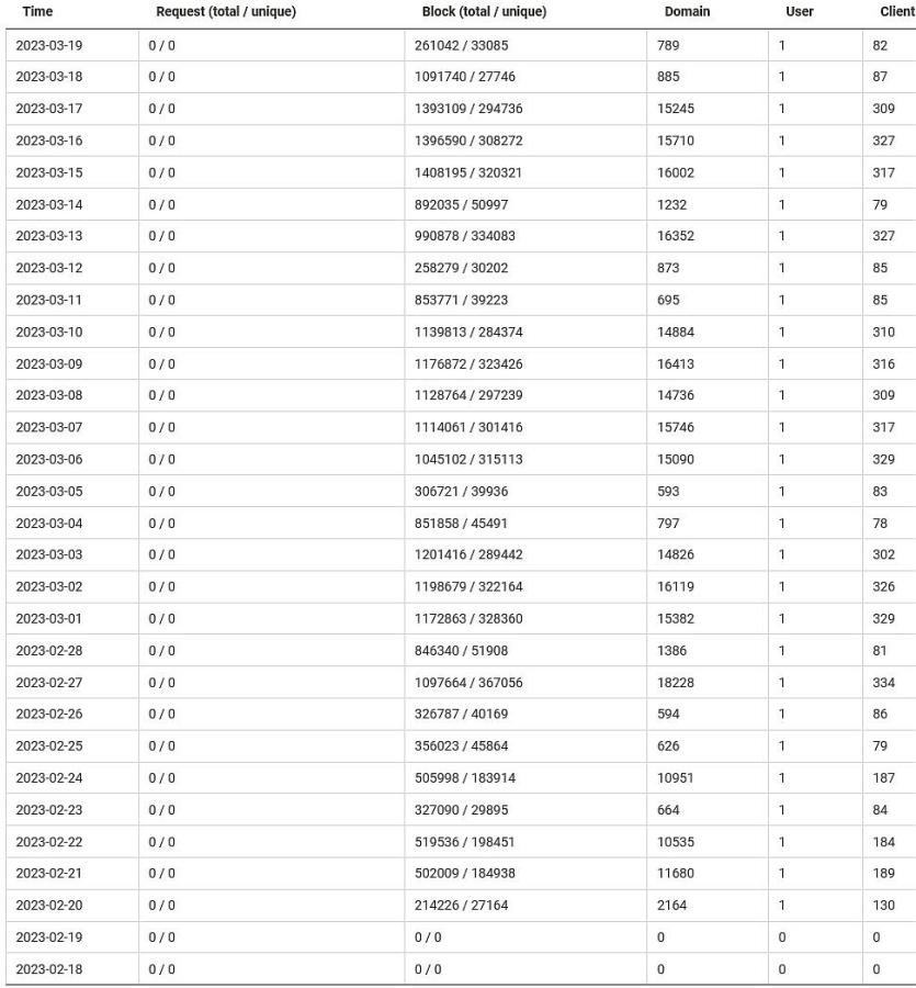 Click image for larger version

Name:	NLG NxFilter Usage Report 032023.jpg
Views:	93
Size:	105.4 KB
ID:	1890