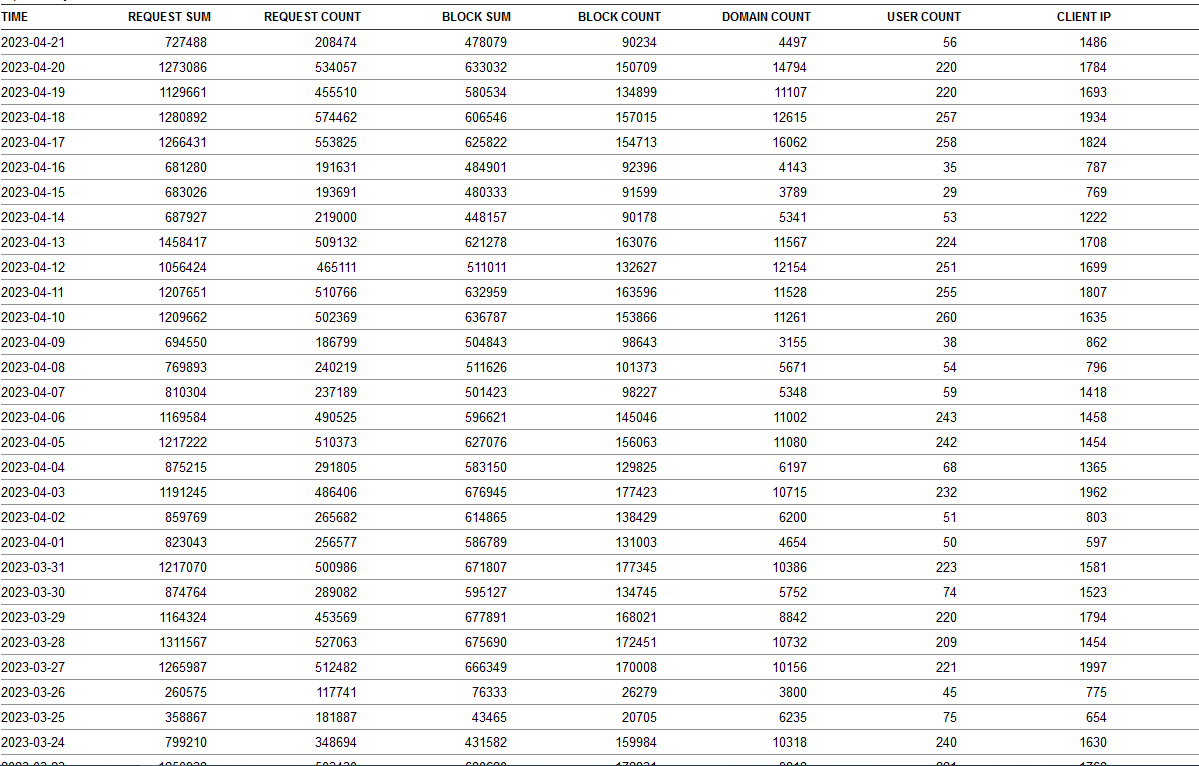 Click image for larger version

Name:	usage report April 23.png
Views:	92
Size:	51.2 KB
ID:	1975