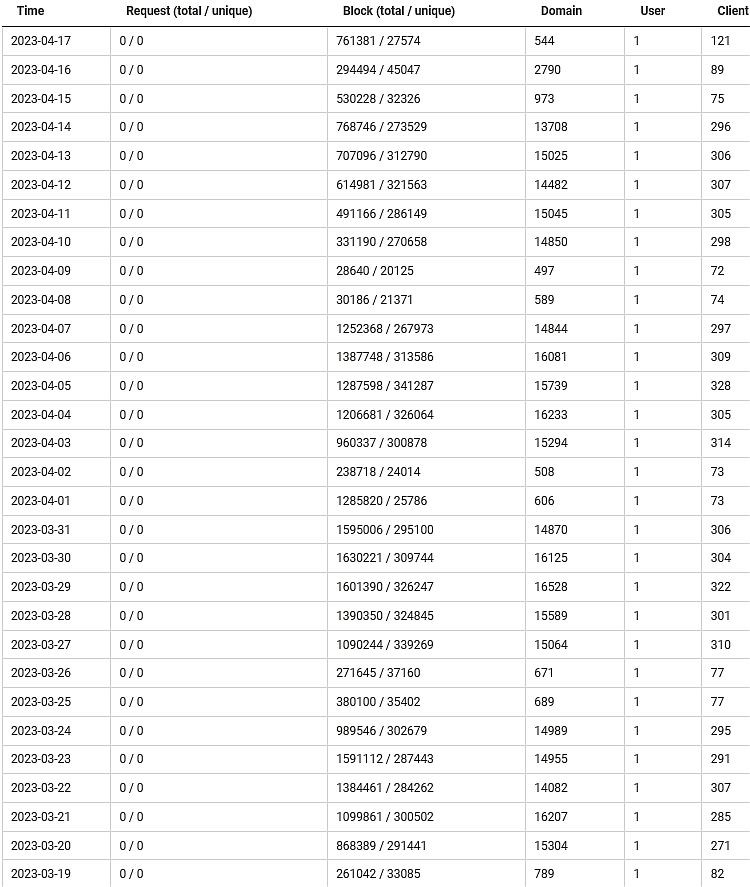 Click image for larger version

Name:	NLG NxFilter Usage Report 041823.jpg
Views:	93
Size:	159.1 KB
ID:	1980