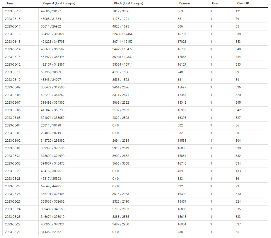Click image for larger version

Name:	06-23 usage report.png
Views:	103
Size:	98.3 KB
ID:	2122