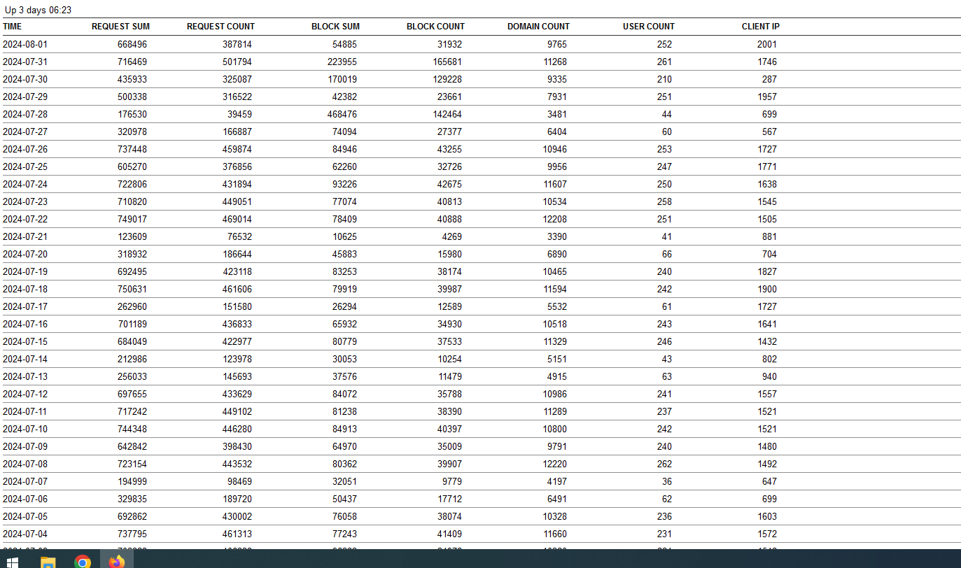 Click image for larger version

Name:	usage report jul 24.png
Views:	57
Size:	68.1 KB
ID:	3090