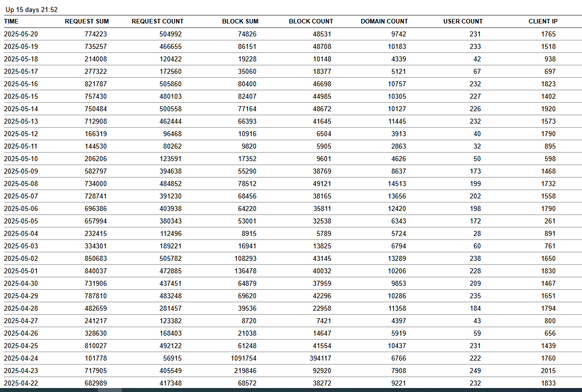 Click image for larger version

Name:	usage report may 25.png
Views:	35
Size:	71.2 KB
ID:	3761