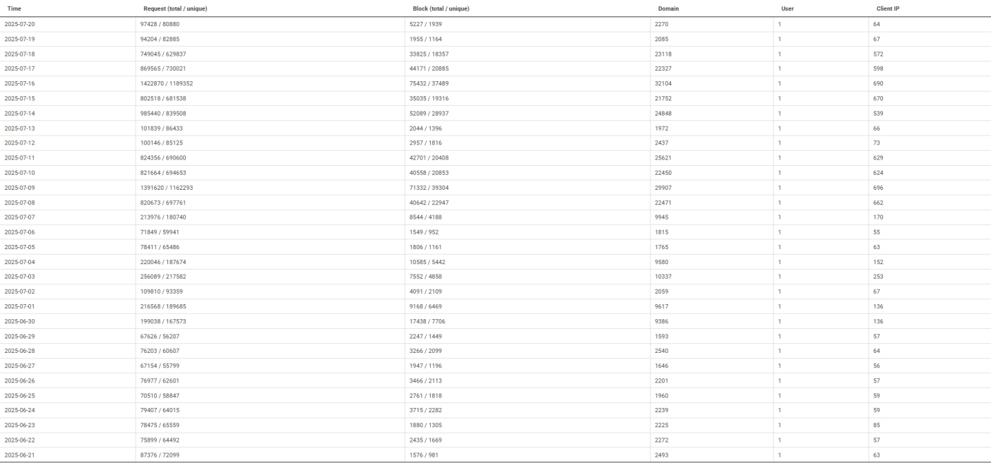 Click image for larger version

Name:	nxfilter-julho-2025.png
Views:	47
Size:	146.8 KB
ID:	3877